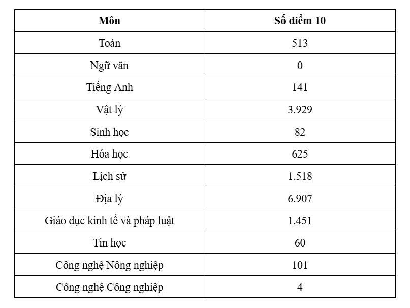 Tong hop so bai thi dat diem 10 cac mon trong ky thi tot nghiep THPT nam 2025. Anh: Anh Duc