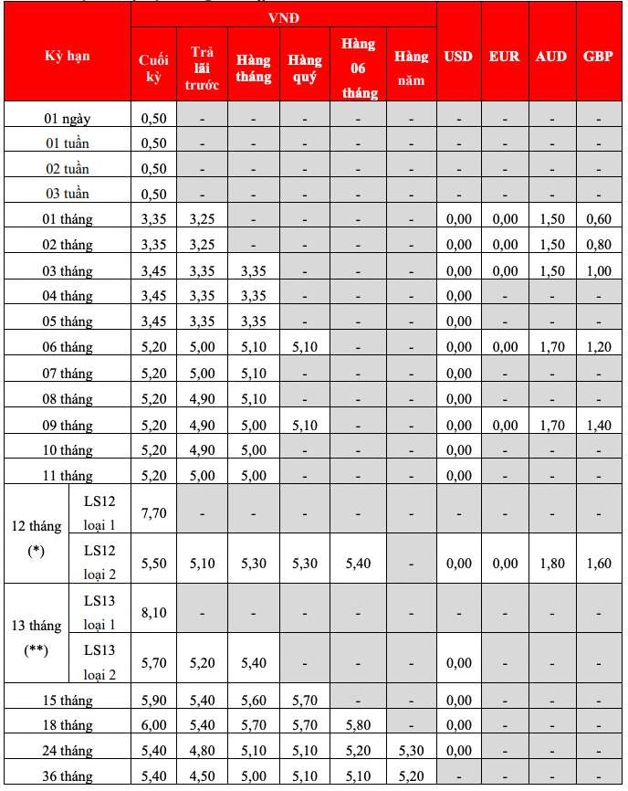 Bieu lai suat tiet kiem truyen thong HDBank. Anh: HDBank