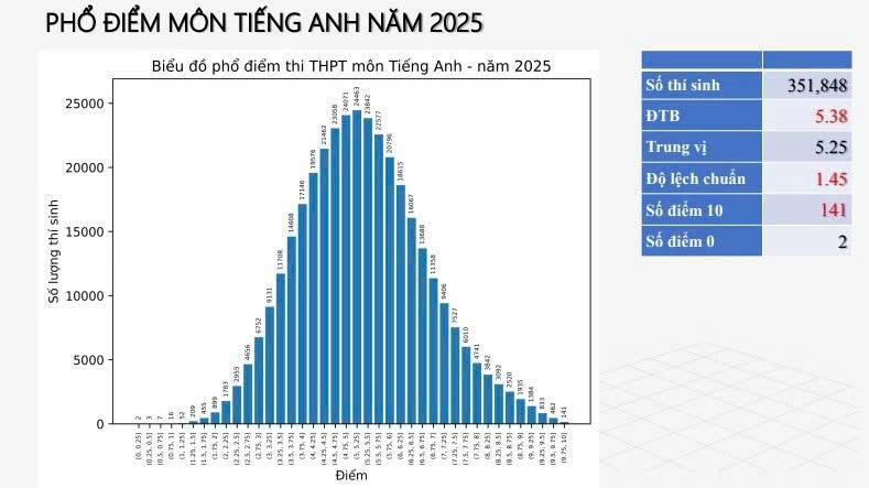 Pho diem thi tot nghiep THPT nam 2025 mon tieng Anh. Anh: Bo GDDT