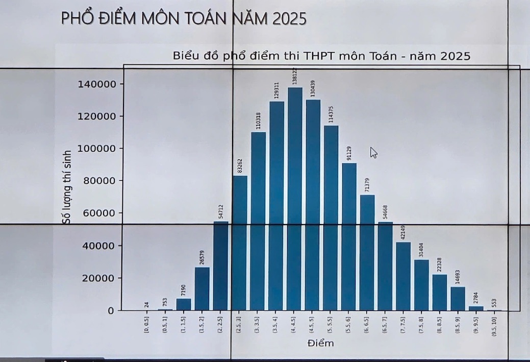 Pho diem thi mon Toan tot nghiep THPT nam 2025. Anh: Bo GDDT