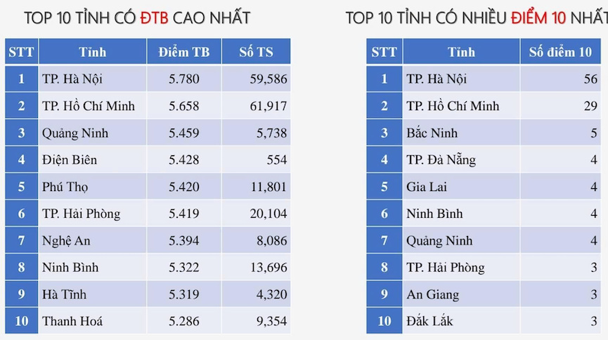 Top tinh co diem thi mon Tieng Anh tot nghiep THPT 2025 cao nhat trong 34 tinh thanh moi. Anh: Bo GDDT