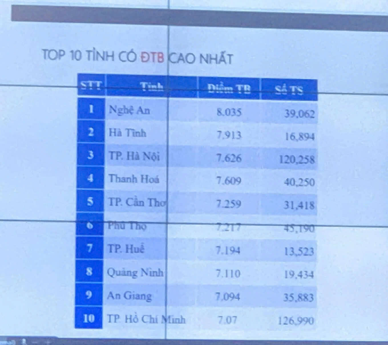 Top 10 tinh thanh diem cao nhat mon van ky thi tot nghiep THPT 2025. Anh chup man hinh
