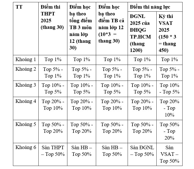 Bang phan vi tuong quan muc diem chuan giua cac phuong thuc tuyen sinh. Nguon: HUTECH