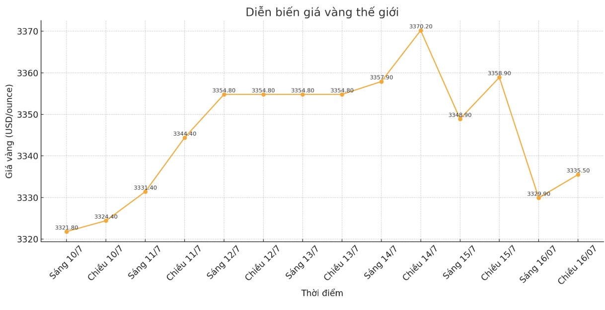 Diễn biến giá vàng thế giới những phiên giao dịch gần đây. Biểu đồ: Phan Anh