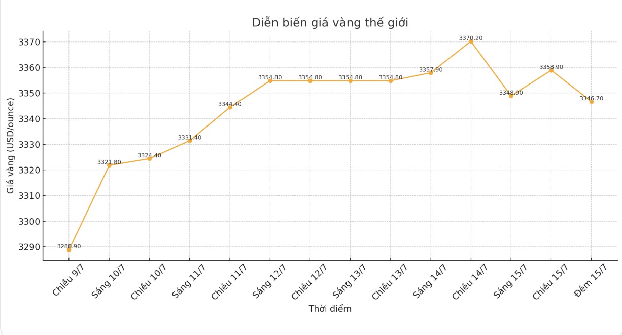 Dien bien gia vang the gioi nhung phien giao dich gan day. Bieu do: Phan Anh