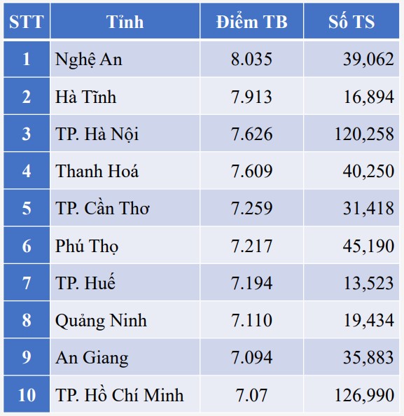 Las 10 principales provincias y ciudades tienen la literatura promedio mas alta del pais.
