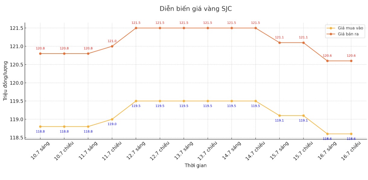 Diễn biến giá vàng SJC những phiên giao dịch gần đây. Biểu đồ: Phan Anh