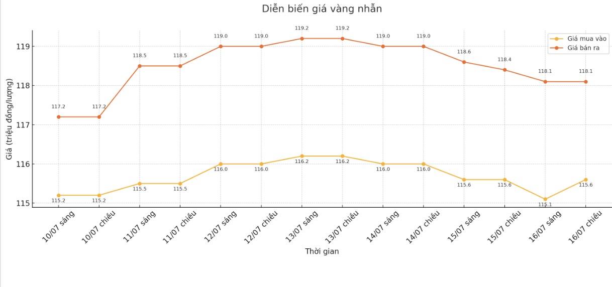Diễn biến giá vàng nhẫn những phiên giao dịch gần đây. Biểu đồ: Khương Duy