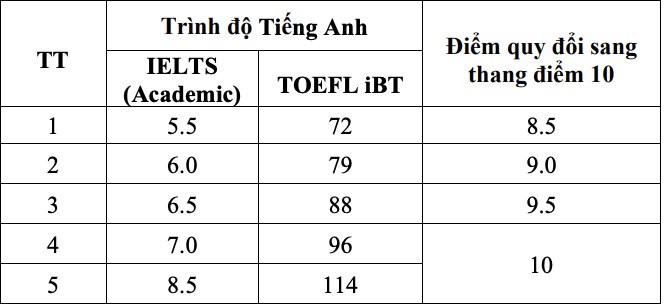 Bang quy doi chung chi IELTS tai Truong Dai hoc Cong nghe