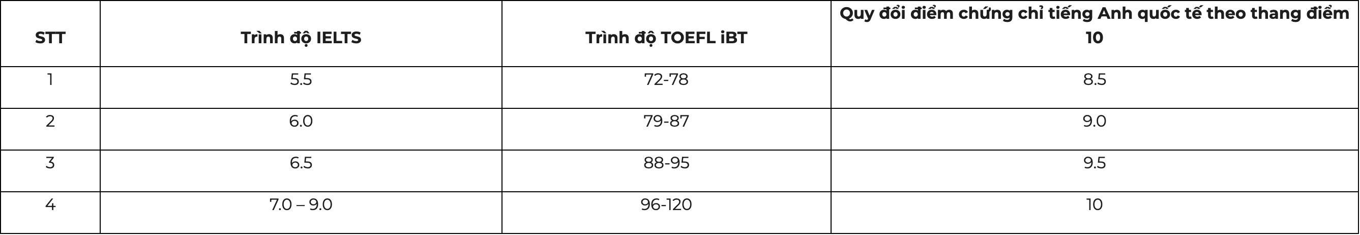 Bang quy doi diem chung chi tieng Anh quoc te sang thang diem 10. Nguon: Truong Dai hoc Kinh te, Dai hoc Quoc gia Ha Noi