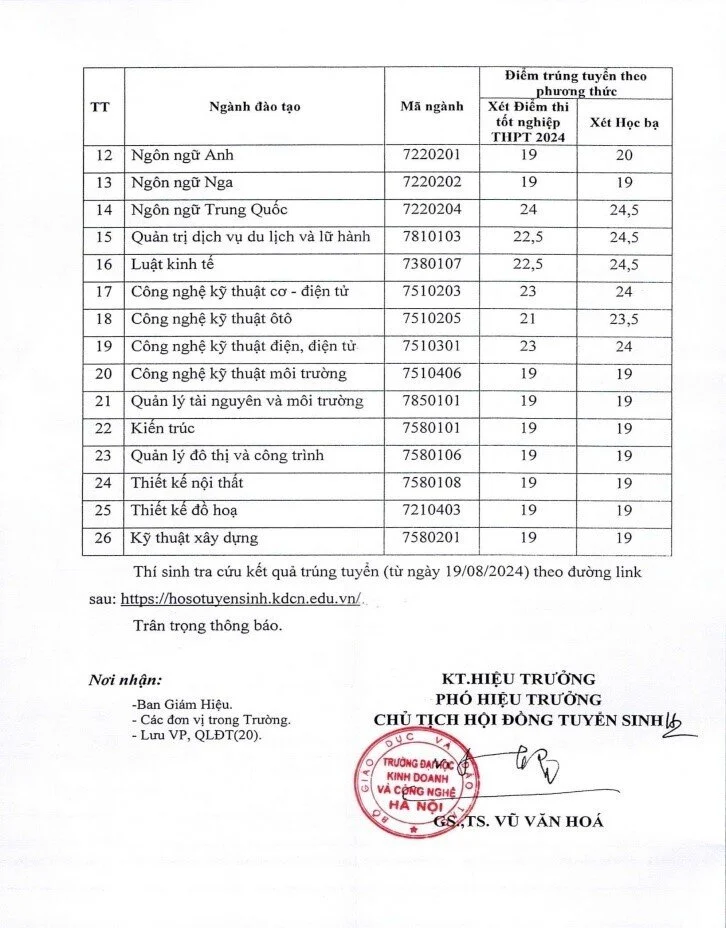 Diem chuan Truong Dai hoc Kinh doanh va Cong nghe Ha Noi nam 2024. 