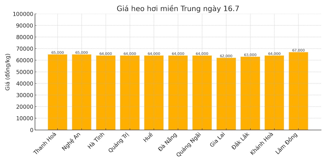 Gia heo hoi ngay 15.7 tai khu vuc mien Bac. Do hoa: Thuy Linh