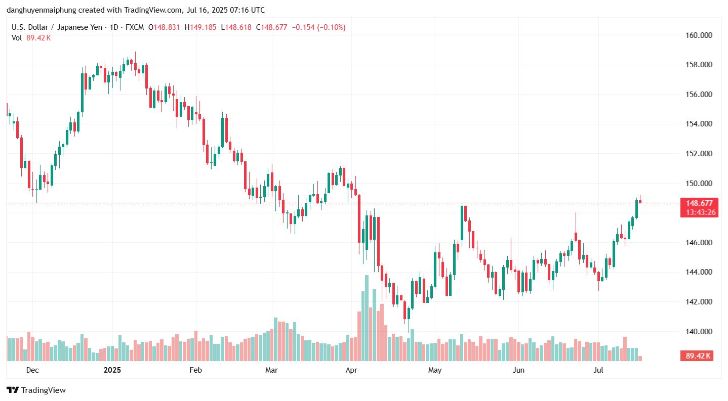 Ty gia dong Yen cap nhat ngay 16.7.2025. Anh: Tradingview.com