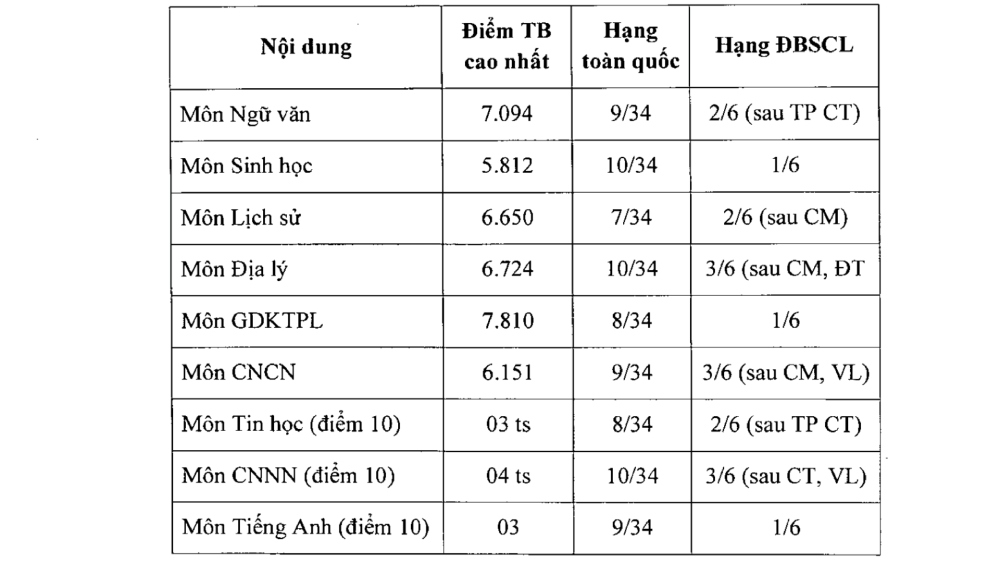 La tabla de estadisticas de examen promedio mas altas, el ranking nacional, la clasificacion del Delta del Mekong de una provincia de Giang. Fuente: Un Departamento de Educacion y Capacitacion de Giang