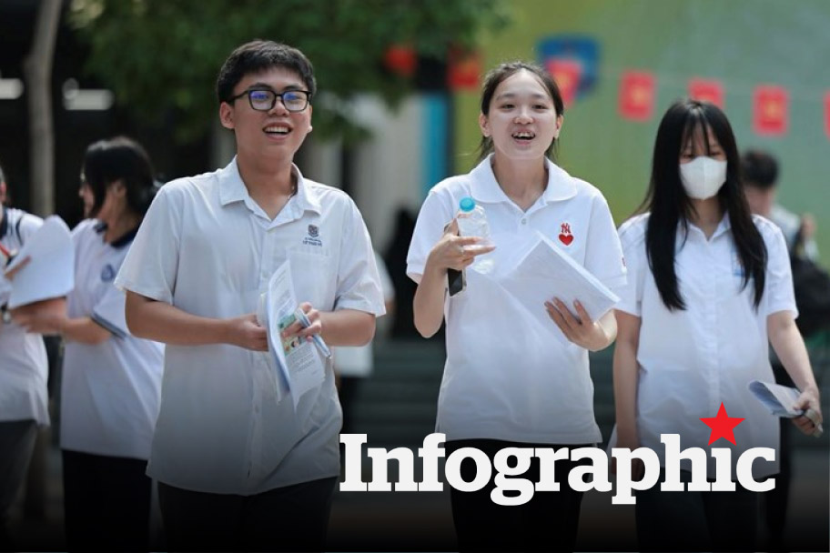 Mốc thời gian cần lưu ý sau khi biết điểm thi tốt nghiệp THPT 2025