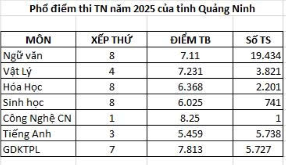 Pho diem thi tot nghiep THPT nam 2025 cua tinh Quang Ninh