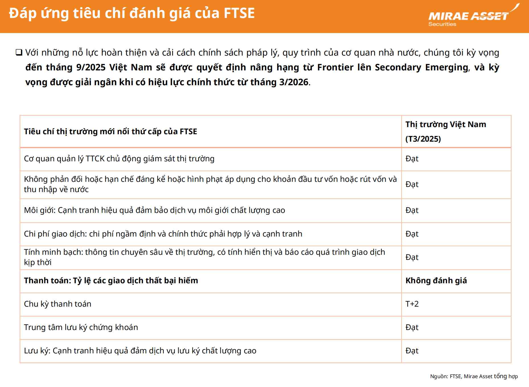 Danh gia muc do dap ung cac tieu chi nang hang thi truong cua Viet Nam theo chuan FTSE Russell tinh den thang 3.2025. Nguon: Mirae Asset.
