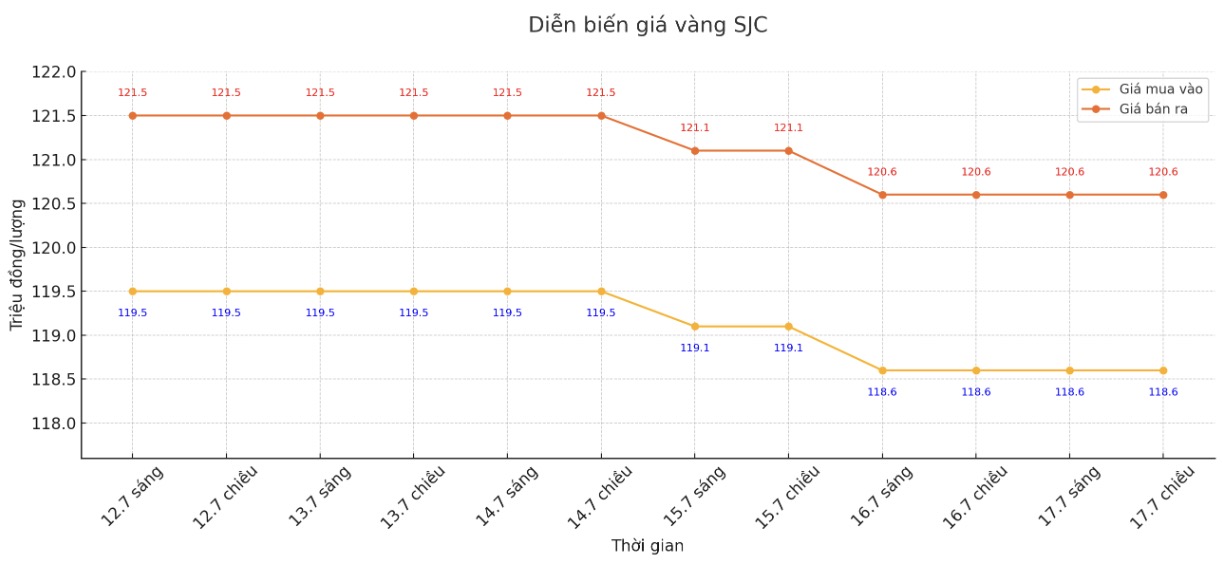 Diễn biến giá vàng SJC những phiên giao dịch gần đây. Biểu đồ: Khương Duy