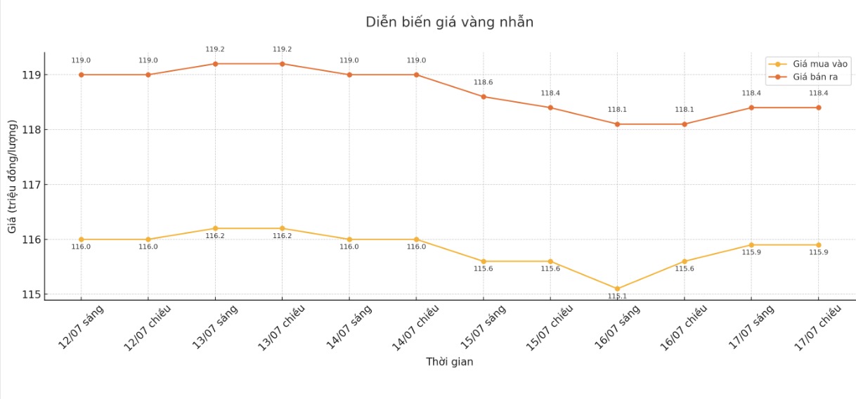 Diễn biến giá vàng nhẫn những phiên giao dịch gần đây. Biểu đồ: Khương Duy