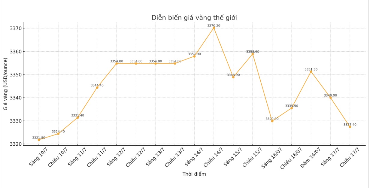 Dù giá vàng thế giới giảm so với một ngày trước, nhưng đang có dấu hiệu hồi phục. Biểu đồ: Phan Anh