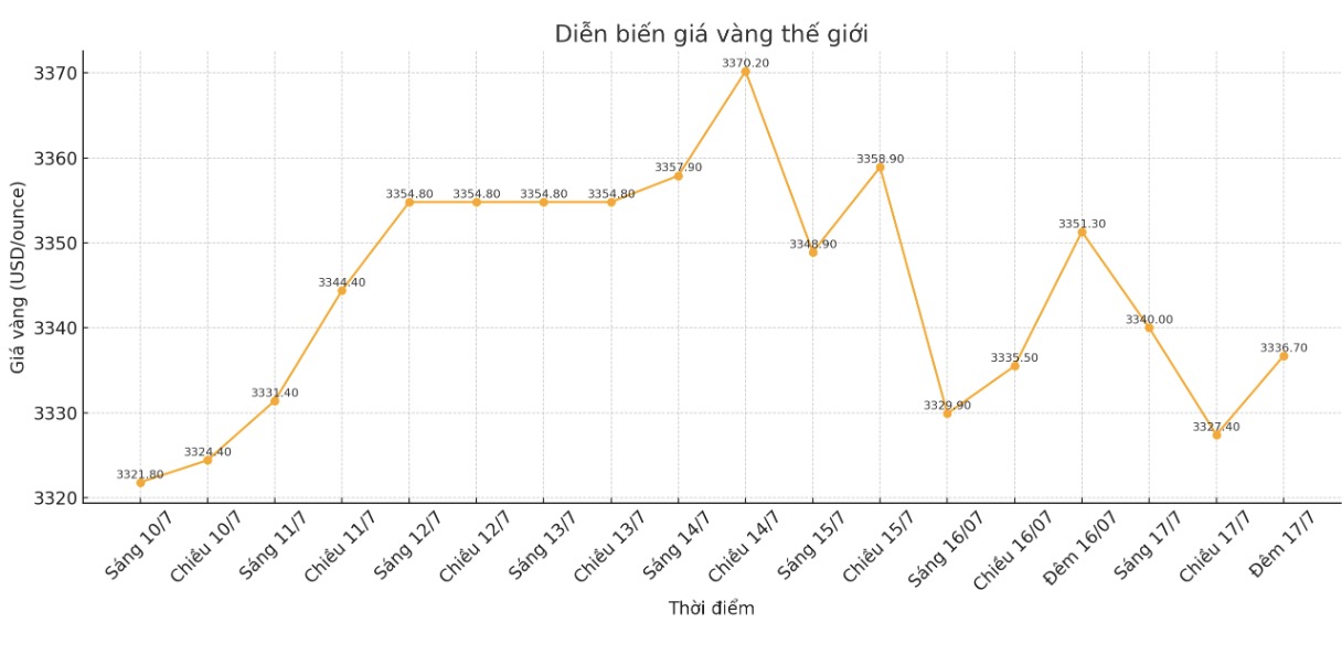 Dien bien gia vang the gioi nhung phien giao dich gan day. Bieu do: Khuong Duy