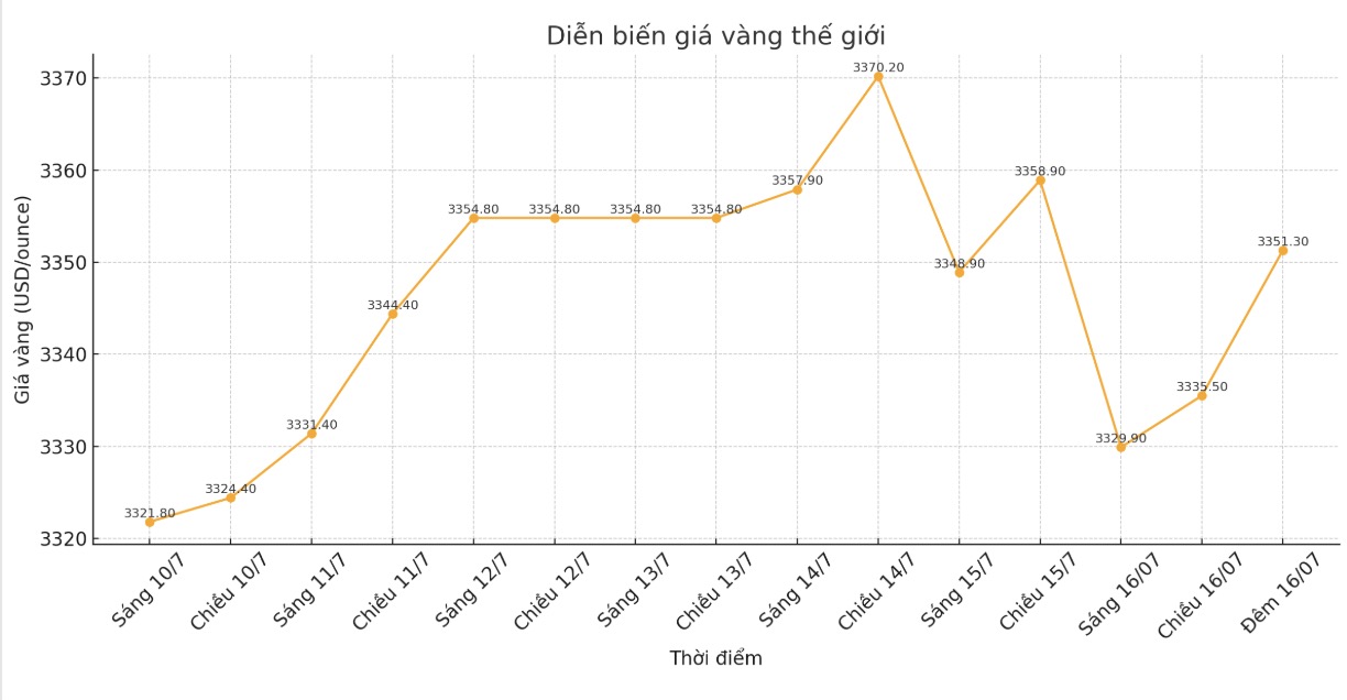 Gia vang giao ngay hien duoc giao dich o muc 3.350 USD/ounce.  