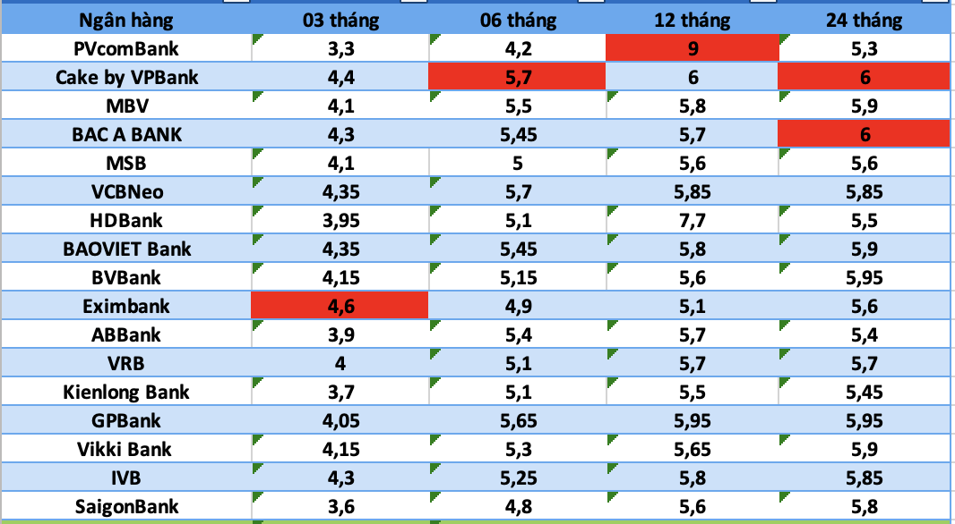Ky han 6 thang co lai suat cao nhat 5,7%. Anh: Ha Vy