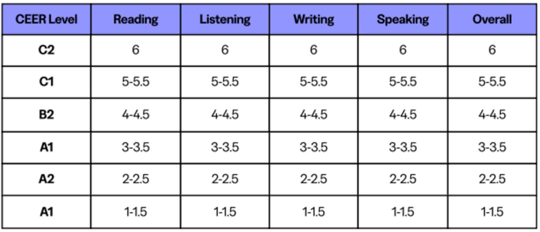 Bang 1: Doi chieu thang diem TOEFL iBT moi (1 - 6) voi Khung tham chieu ngon ngu chung Chau Au (CEFR).