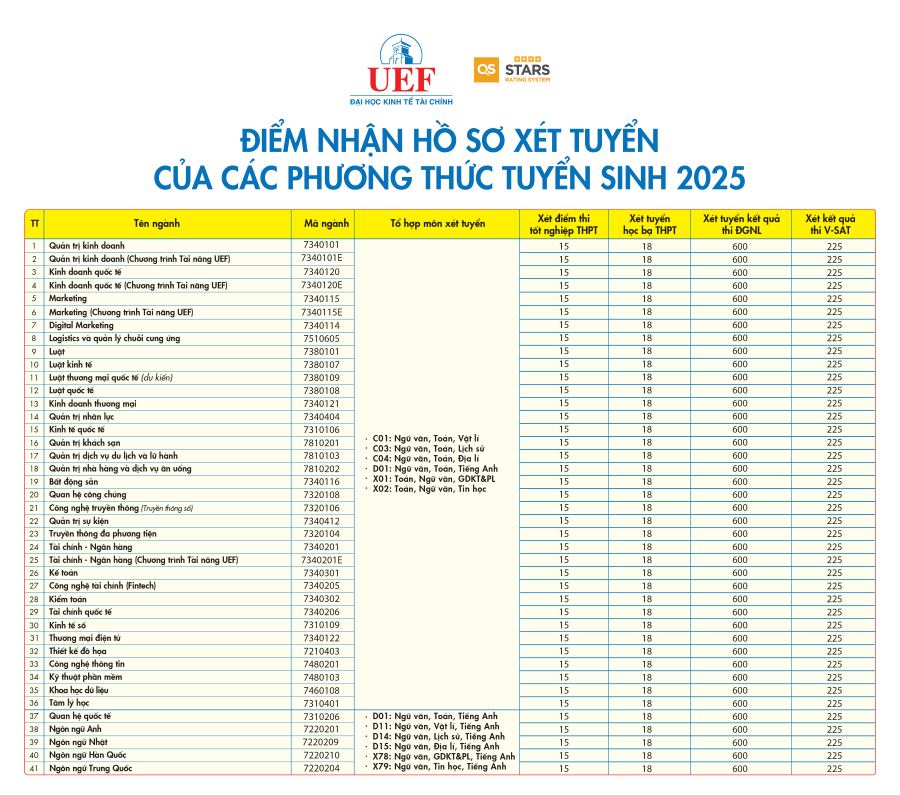 Diem san nhan ho so xet tuyen cua cac phuong thuc tai Truong Dai hoc Kinh te - Tai chinh TPHCM. Anh: UEF