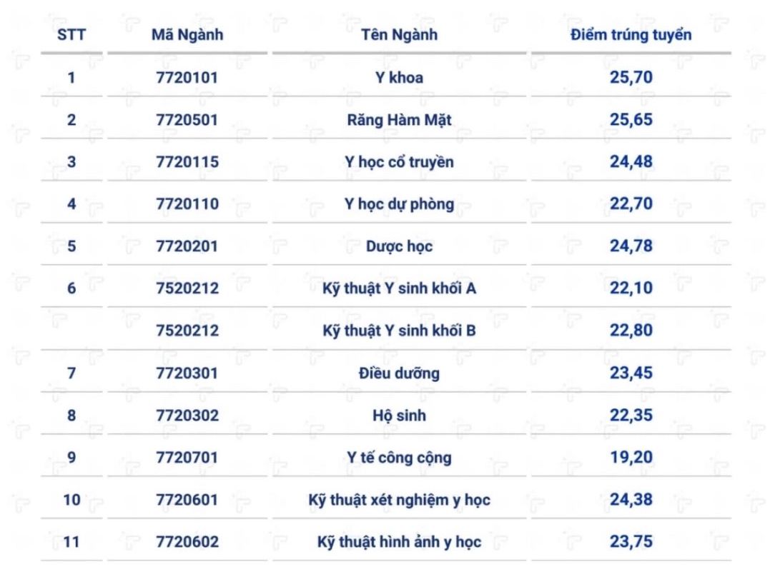 Diem chuan Truong Dai hoc Y Duoc Can Tho nam 2024.