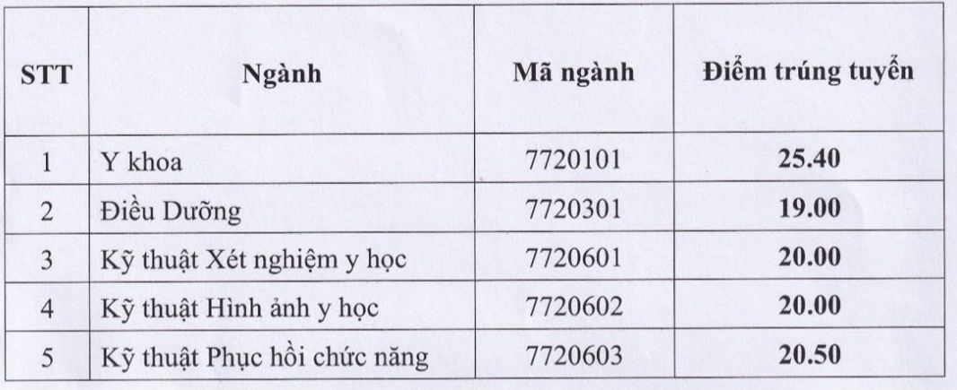 Diem chuan Truong Dai hoc Ky thuat Y te Hai Duong nam 2024.