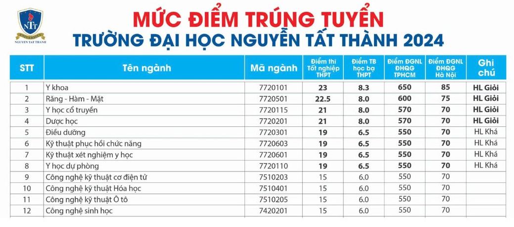 Diem chuan nganh Y khoa nam 2024 tai Truong Dai hoc Nguyen Tat Thanh.