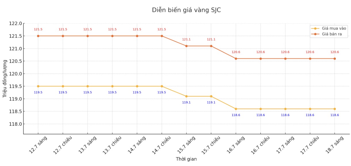 Dien bien gia vang SJC nhung phien giao dich gan day. Bieu do: Phan Anh