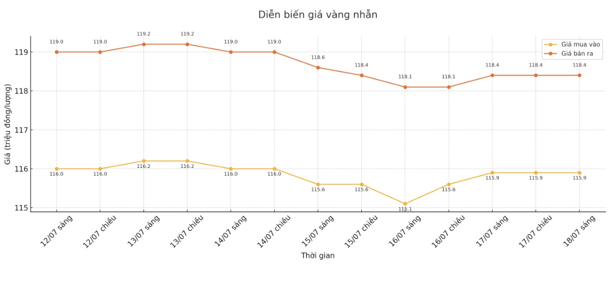 Dien bien gia vang nhan nhung phien giao dich gan day. Bieu do: Khuong Duy