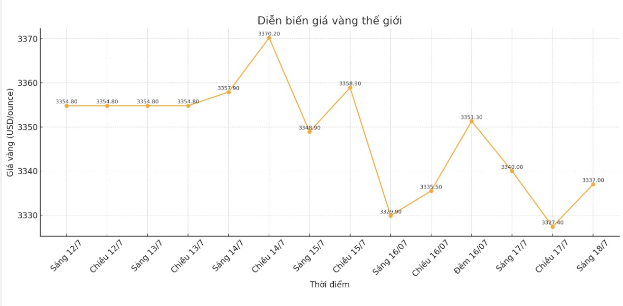 Dien bien gia vang the gioi nhung phien giao dich gan day. Bieu do: Khuong Duy