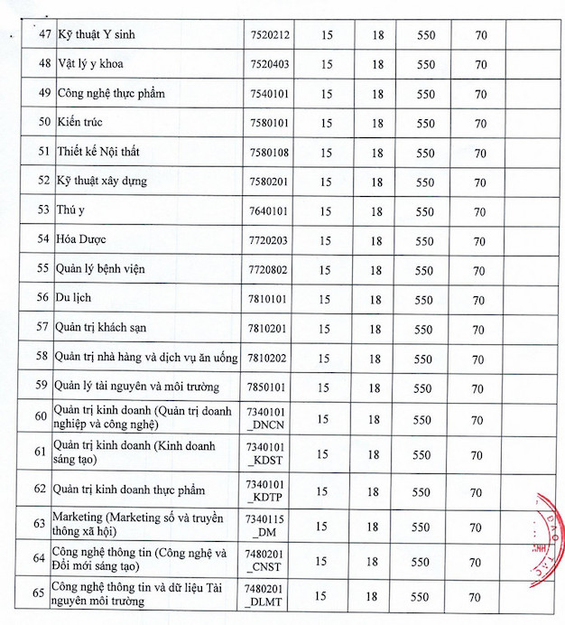 Điểm sàn xét tuyển Trường Đại học Nguyễn Tất Thành năm 2025. Ảnh: Nhà trường cung cấp