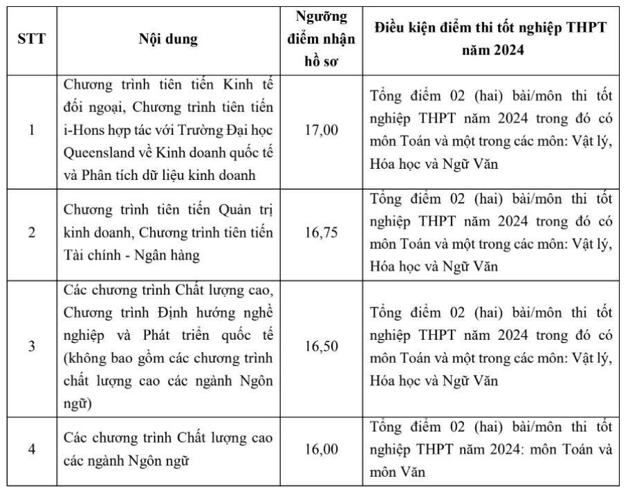 Diem san phuong thuc ket hop diem thi tot nghiep THPT voi diem quy doi chung chi ngoai ngu quoc te (phuong thuc 3) cua Truong Dai hoc Ngoai thuong nam 2024.