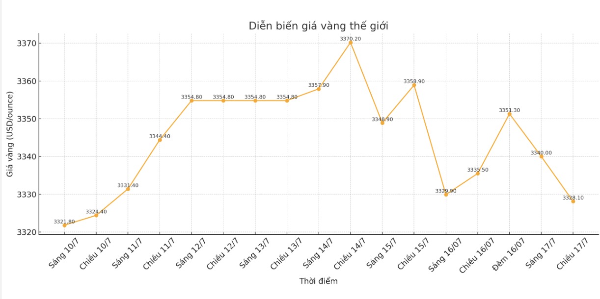Dien bien gia vang the gioi nhung phien giao dich gan day. Bieu do: Khuong Duy 