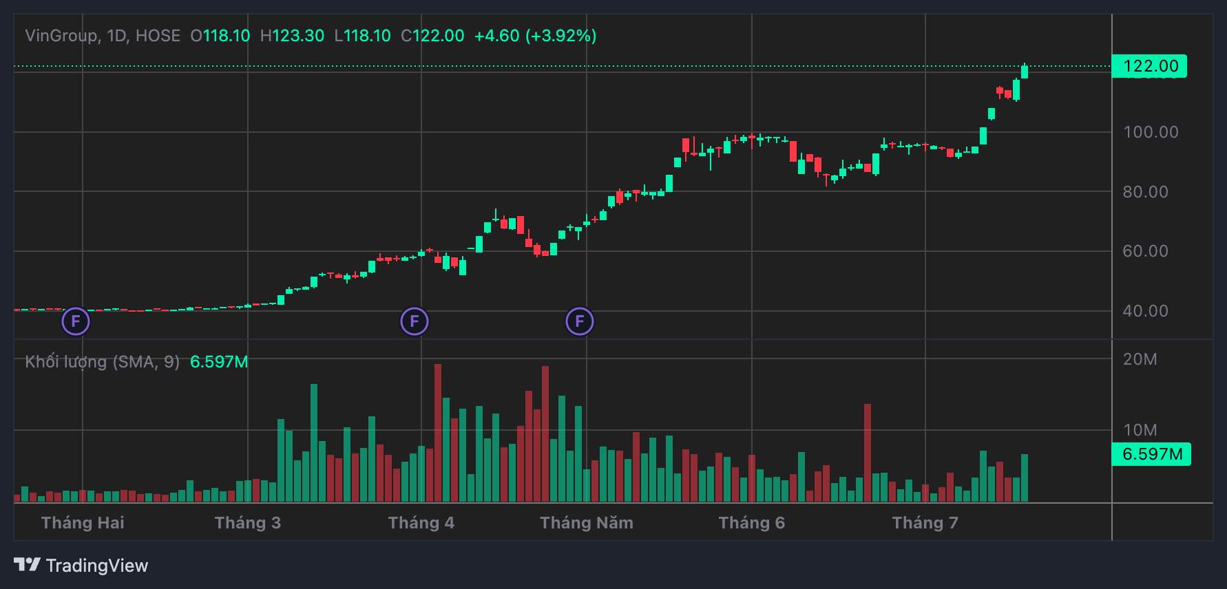 VIC 주식 시장을 선도하는 부동산 그룹에서 급등. 사진: 룩 지앙