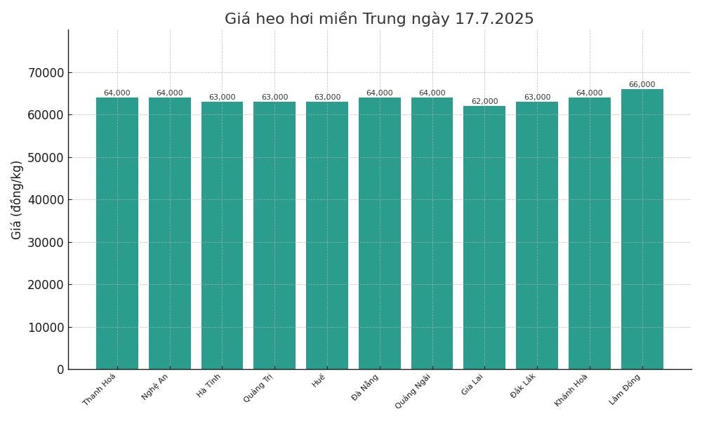 Gia heo hoi ngay 17.7 tai khu vuc mien Trung. Do hoa: Thuy Linh