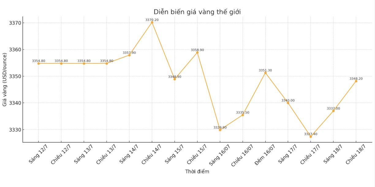Dien bien gia vang the gioi nhung phien giao dich gan day. Bieu do: Phan Anh