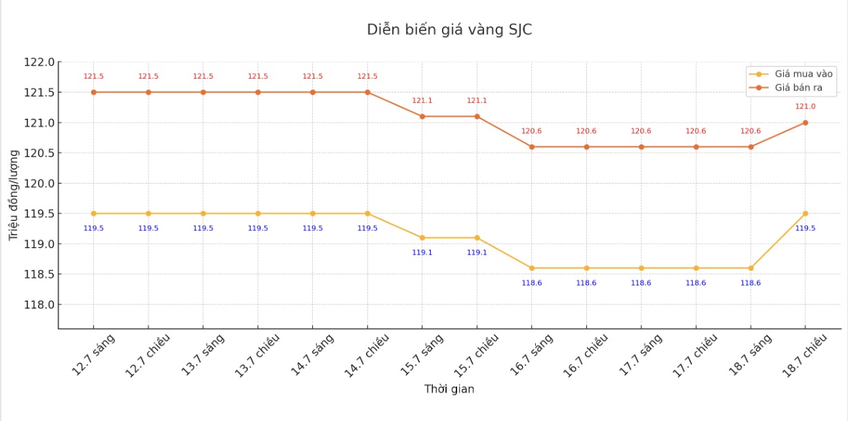 Dien bien gia vang SJC nhung phien giao dich gan day. Bieu do: Khuong Duy