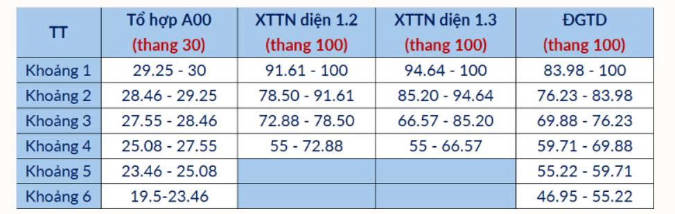 Bang phan vi tuong quan muc diem chuan giua cac phuong thuc co to hop goc A00. Anh: Nha truong cung cap