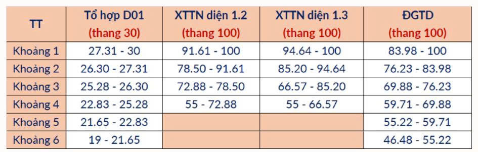 Bang phan vi tuong quan muc diem chuan giua cac phuong thuc co to hop goc D01. Anh: Nha truong cung cap