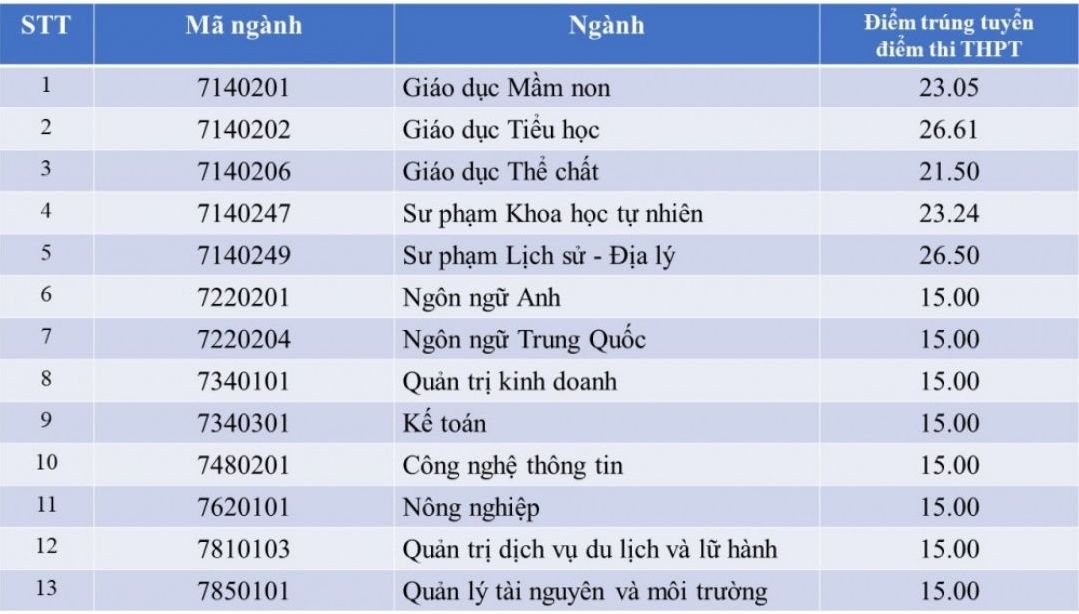 Diem chuan Truong Dai hoc Quang Binh xet theo diem thi THPT nam 2024.