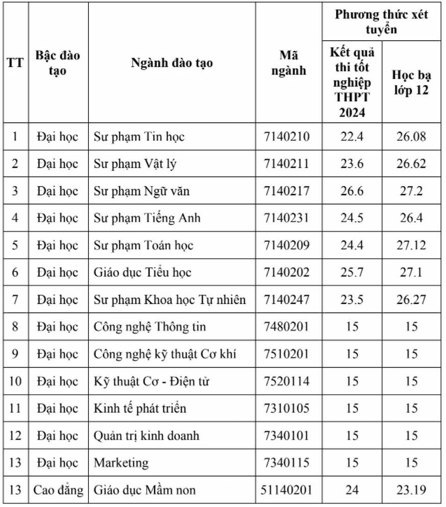 Diem chuan Truong Dai hoc Pham Van Dong nam 2024.