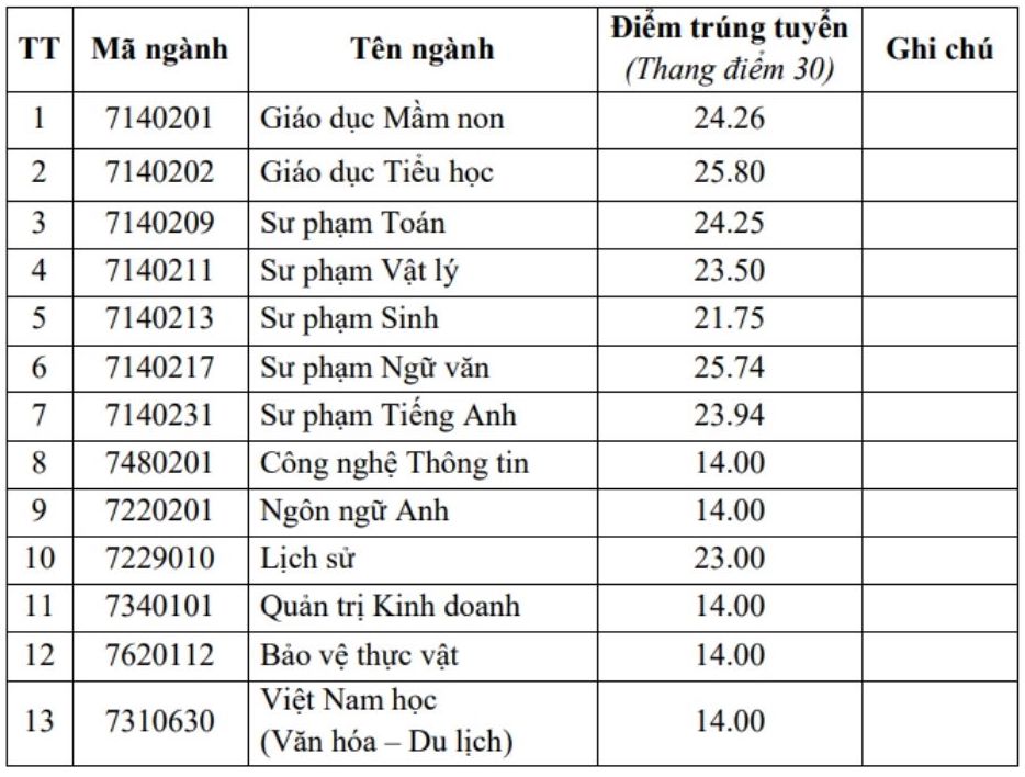 Diem chuan Truong Dai hoc Quang Nam nam 2024.