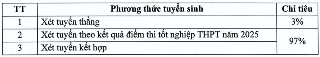 Phuong thuc tuyen sinh he dai hoc chinh quy cua Dai hoc Kinh te Quoc dan nam 2025.