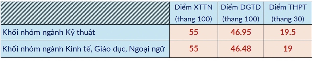 Diem san xet tuyen vao Dai hoc Bach khoa Ha Noi nam 2025. Anh: HUST