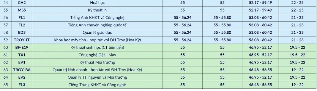 Du bao muc diem trung tuyen vao 65 chuong trinh dao tao nam 2025 cua Dai hoc Bach khoa Ha Noi. Anh: HUST